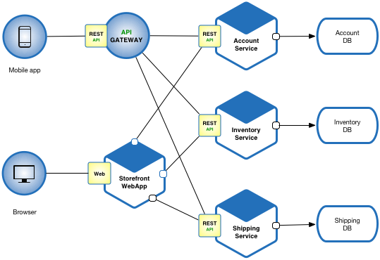Featured image for Microservices Architecture Explained for Beginners