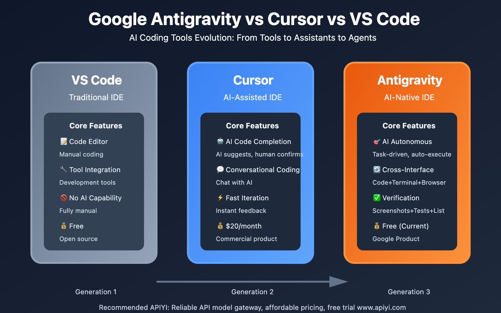 Three-layer model comparing IDE agents, terminal agents, and browser app generators
