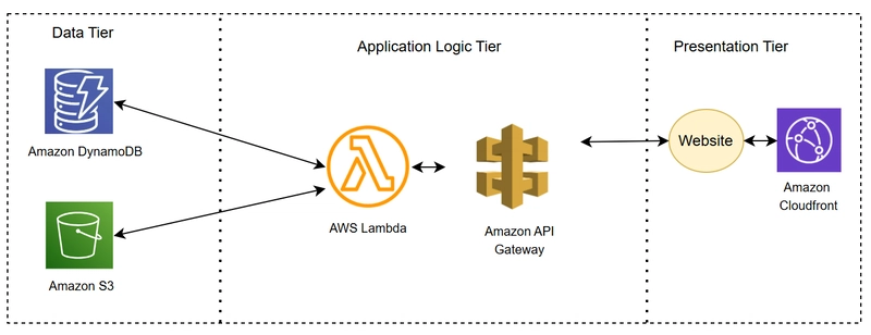 AWS serverless and cloud services in a typical production web stack