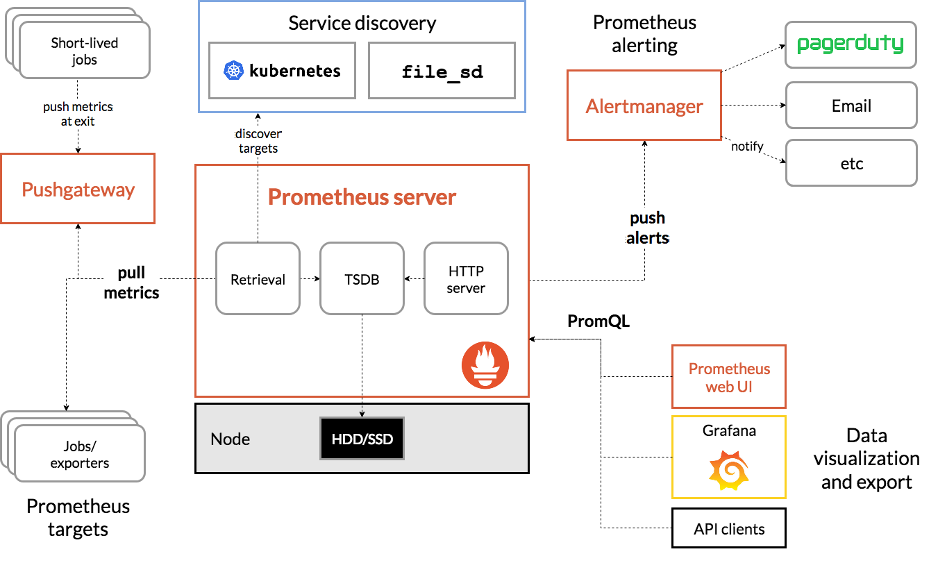 Distributed system tracing and metrics across multiple services