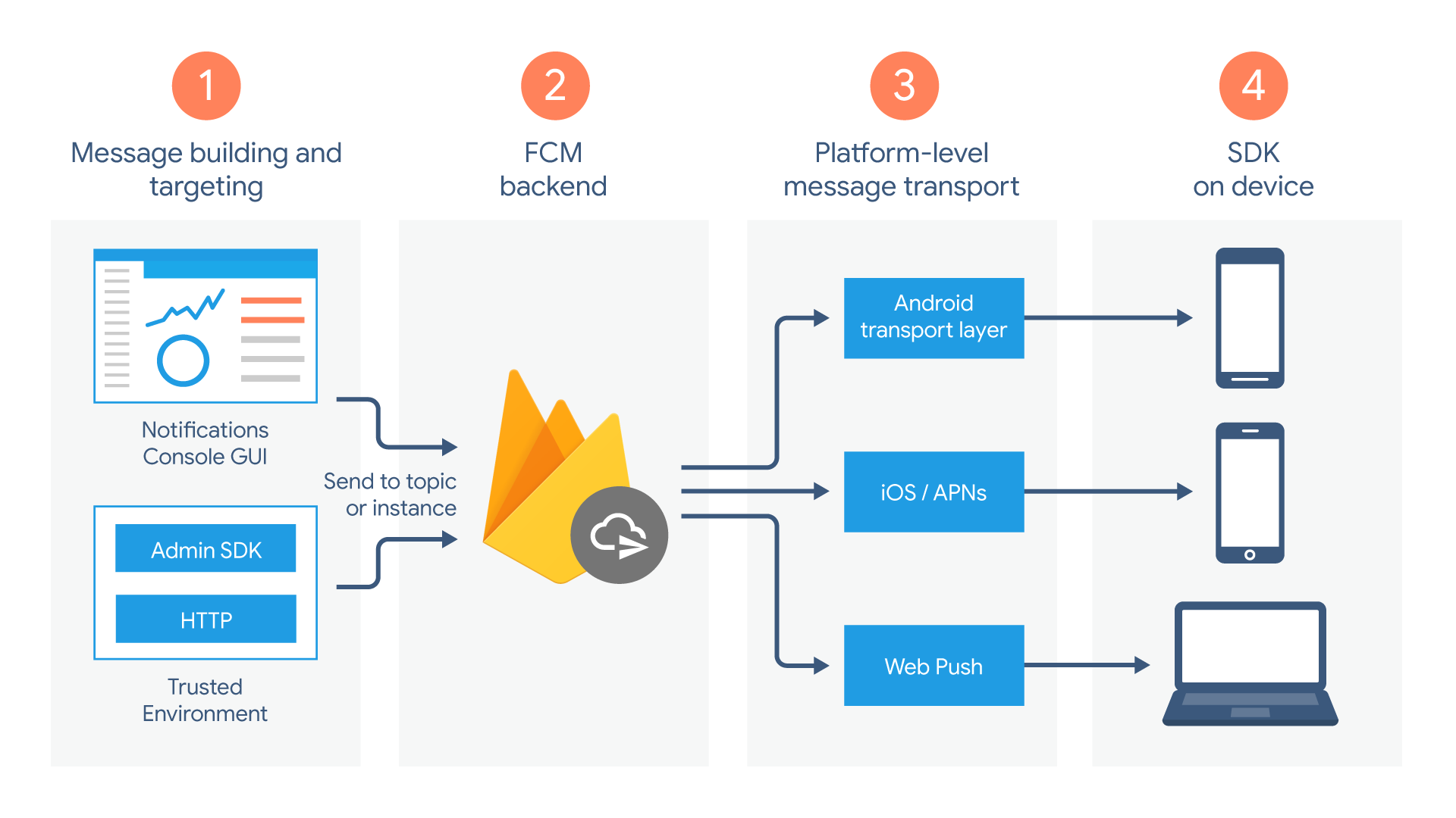 Firebase backend services for mobile and realtime apps