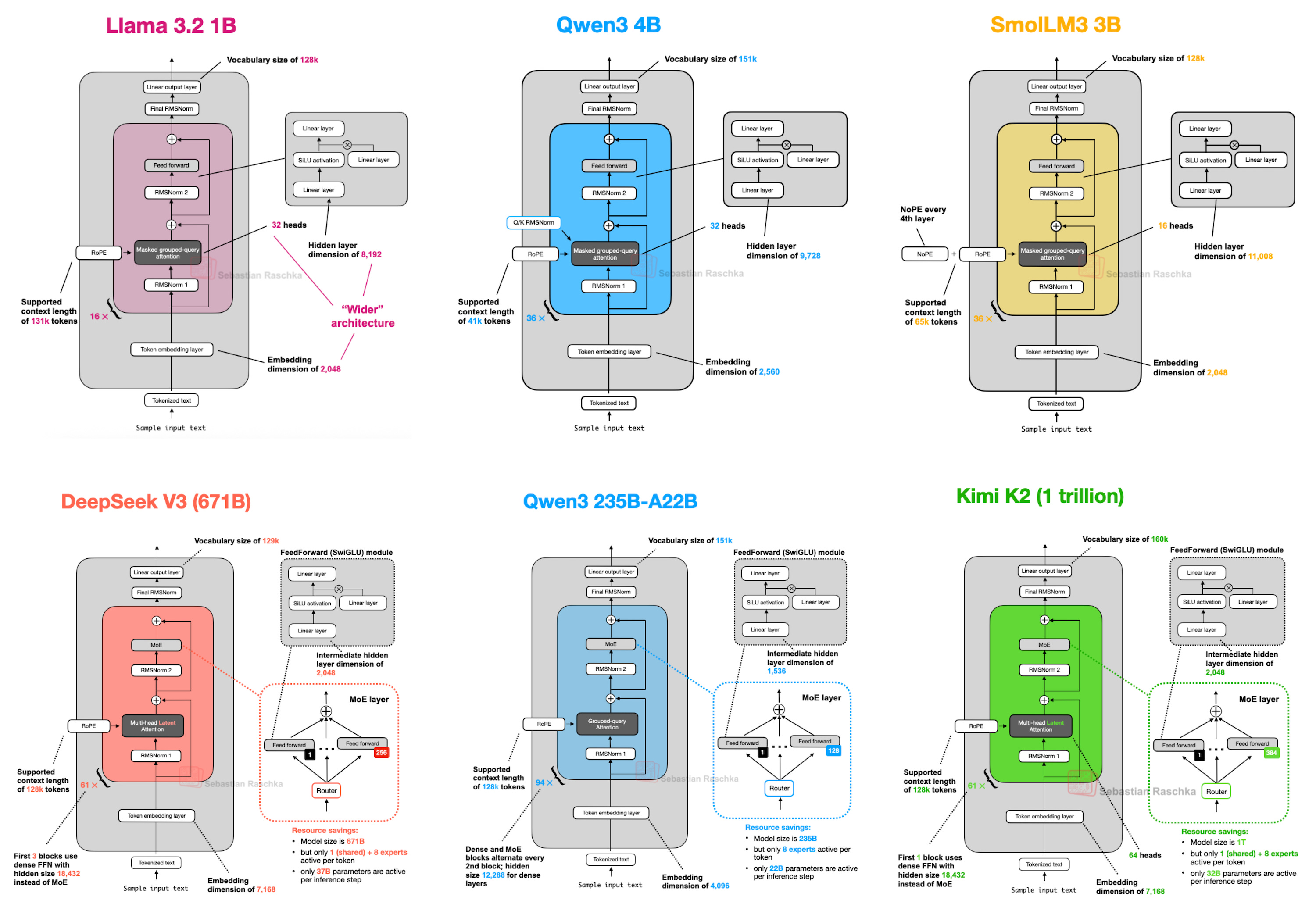 Multi-agent orchestration architecture compared across frameworks