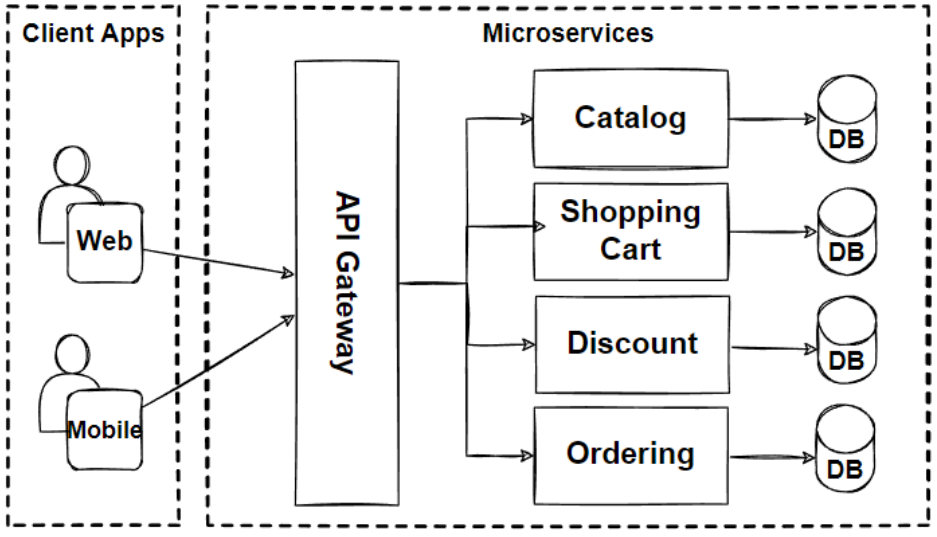 Modular monolith codebase folders separated before any service extraction