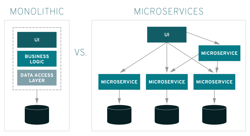 Diagram of microservices connected by APIs instead of one monolith