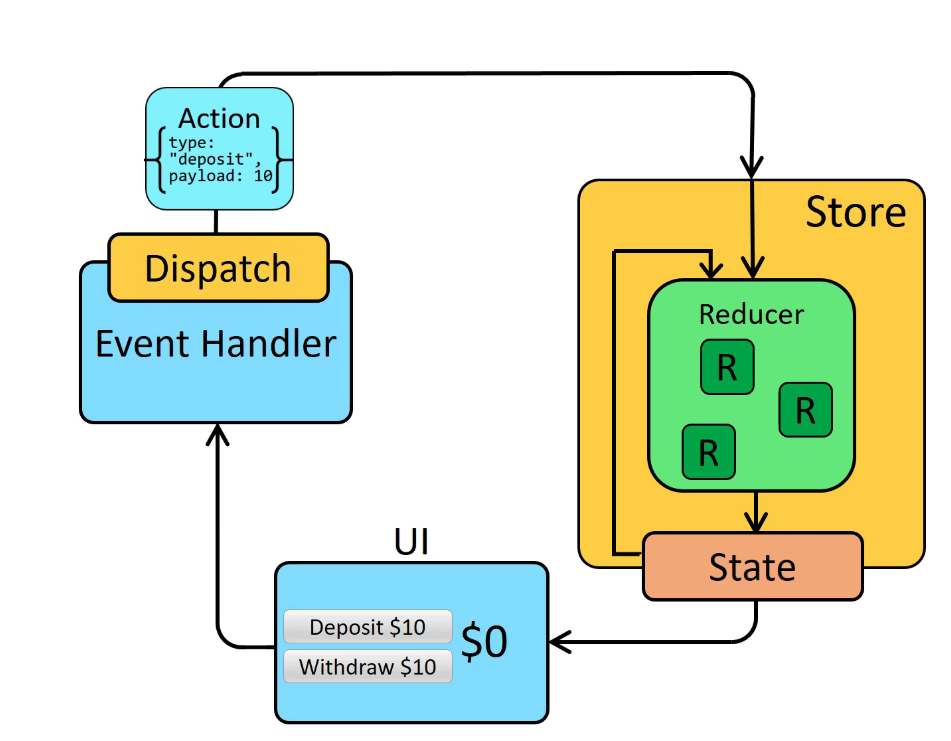 Redux unidirectional data flow from actions through reducers to the store